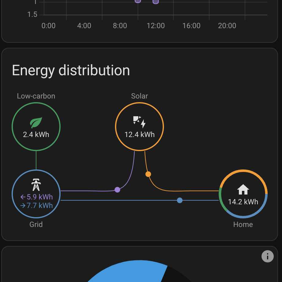 Learn how to connect an ESP8266 to your power meter and retrieve encrypted data using AMS Reader. Follow this step-by-step guide to integrate the data into Home Assistant. Monitor your energy consumption and export data with Home Assistants Energy Dashboard.